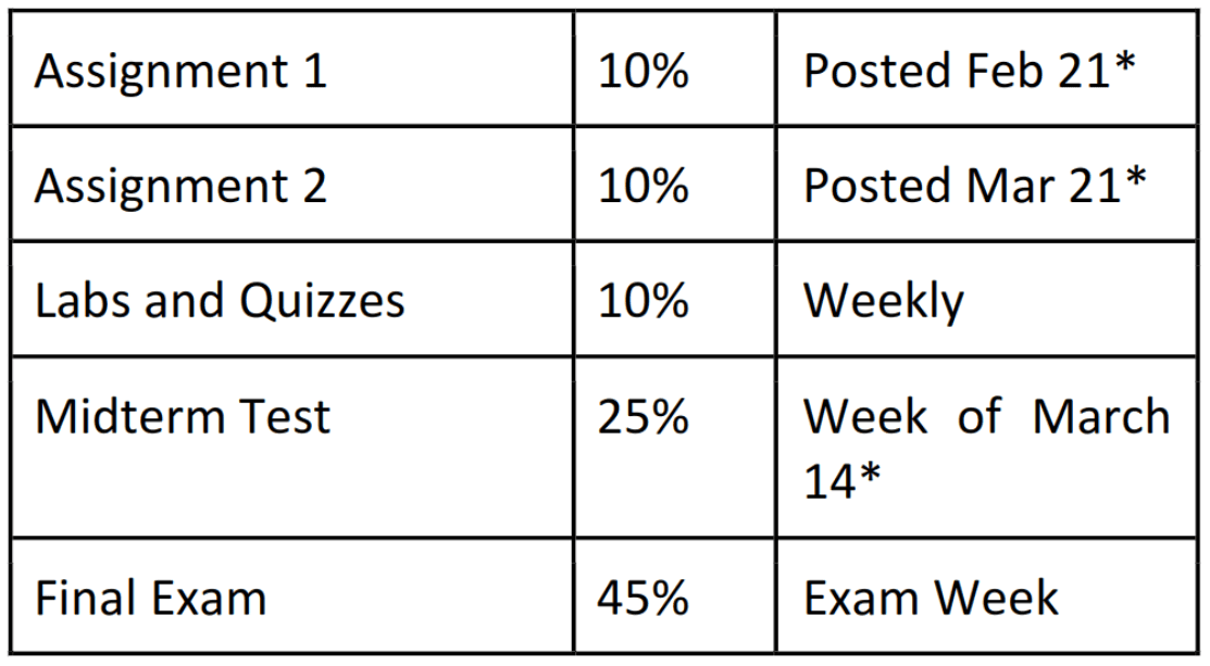 The final is worth 45%